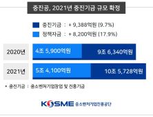 중진공, 2021년 중진기금 10조 5728억원 확정