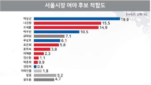 서울시장 후보경쟁 ‘치열’…박영선 19.9% 나경원 15.5% 오세훈 14.9%