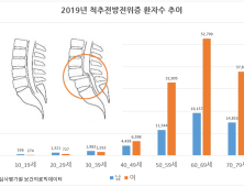 [척리포트] 척추질환 전방전위증 극복, 조기발견 치료에 달렸다 