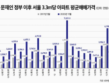 文정부 이후 강남3구 평균 매매가격 최대 상승…3.3㎡당 2000만원↑