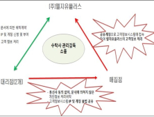 대리점 개인정보 위탁 소홀에 LG유플러스 '과징금' 