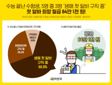 수능마친 수험생 10명 중 9명 알바 구직중…희망 월급 평균 64만1천원