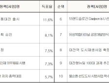 대전시민이 선정한  올해 10대 뉴스 `온통대전` 1위