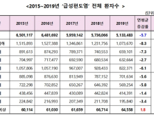 '급성편도염' 환자 연평균 5.9% 감소…9세 이하·30대·여성 환자 多 