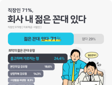 직장인 10명 중 7명 “회사 내 젊은 꼰대 있다” 생각