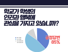 경남지역 학생 85%…'학교가 학생인권에 관심'