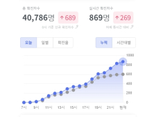 코로나 오늘 신규 확진 800명 돌파 '유력'…'무서운' 확산세 