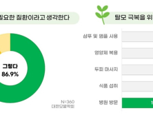 탈모 환자 10명 중 8명은 '샴푸' 의존…병원 방문은 30% 미만