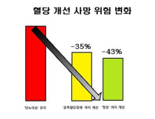 2030 젊은층 '혈당' 조절하니....심혈관질환⋅사망위험 대폭 감소 