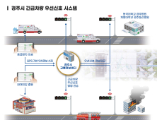 경주시, '긴급차량 우선신호 시스템' 구축