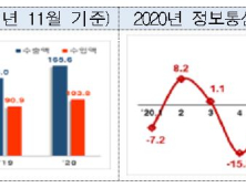 ICT 수출액 6개월 연속 증가...반도체·디스플레이·스마트폰 '3강'