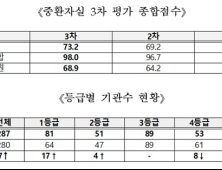 '중환자실' 질 편차 여전…상급종합 98점, 종합병원 68.9점