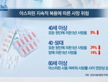 [쿠키건강뉴스] “아스피린 꾸준히 먹으면…40·50대 사망률 24% 감소”