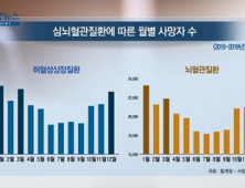 [쿠키건강뉴스] 뚝 떨어진 기온에 가슴통증·편측마비…겨울철 심뇌혈관질환 주의