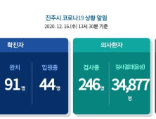 16일 진주서 1명 추가 확진...누적 135명