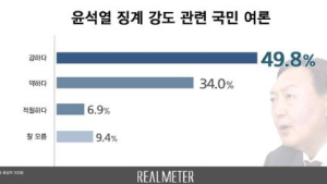 “국민의 절반 가량, 윤석열 징계 강도 ‘강하다’”[리얼미터]