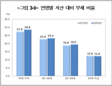 2030세대 재무상황 가장 취약…전월세 영향으로 부채비중 커