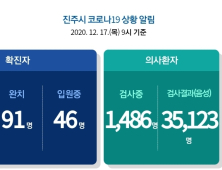 경남 진주서 2명 추가 확진...누적 137명