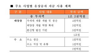 한화솔루션, 신성장 동력 확보 위해 유상증자 나서