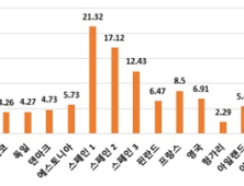 체내 축적돼 간질환 유발…식품 속 '폴리브롬화비페닐'은 안전 수준