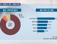 [쿠키건강뉴스] 탈모환자, 병원 진단보다 샴푸·영양제 의존…만족도 낮아