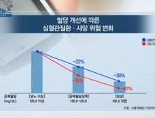 [쿠키건강뉴스] “젊은층도 혈당 낮추면 심혈관질환·사망 위험 감소”