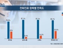 [쿠키건강뉴스] 전화진료 필요하지만…환자·의료진 만족도 엇갈려