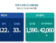 23일 경남 진주서 4명 추가 확진...누적 155명