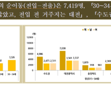 세종 전입 청년 출신지 대전·수도권 순