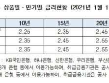 주금공, 1월 보금자리론 금리 0.1%p 인상