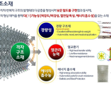 재료연구원,격자구조소재 기술 활용 '전기차용 배터리 열관리' 시제품 개발