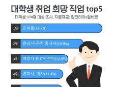 대학생 희망 취업 1위는 공무원···직업 안정성 이유