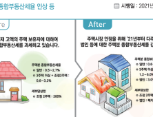 금소법 시행·종부세 인상 등 2021년부터 달라지는 금융·조세 제도