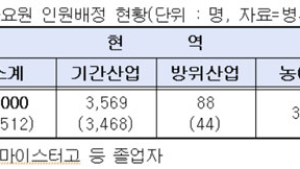 병무청, 전문연구요원 등 내년도 산업지원인력 1만6500명 배정
