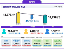 지난달 상용근로자 23만3천명 감소, 음식‧숙박업 18만6천명 줄어