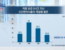 [쿠키건강뉴스] “차 안에 3시간 둔 신선편의식품, 겨울에도 세균 증식”