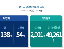 30일 경남 진주 9명 추가 확진자 발생...누적 192명