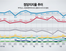 2020년 1월 1주차 정당지지율 인포그래픽