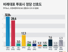 [쿠키뉴스 여론조사] 비례대표 투표시 정당 선호도 (2020년 1월 1주차)