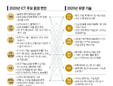 앞으로 10년 이끌 핵심 ICT 기술은 '인공지능'