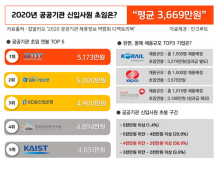 올해 공공기관 신입 평균 연봉 3669만원…1위 대구경북과학기술원 5173만원