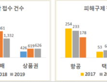 공정위, ‘항공·택배·상품권’ 피해 주의보…“피해 사례 소비자포털서 구제 신청”