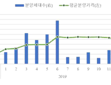 12월 서울 아파트 평균분양가 3.3㎡당 2625만원…전월比 1.3%↓