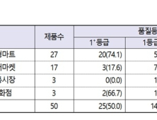 시중 달걀 80%가 1등급 품질이지만…