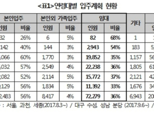 “문재인정부 출범 후 임대목적 주택 구매 급증…집값 상승에 투기도 과열”
