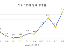 지난해 서울 1순위 청약경쟁률 28대 1…규제에도 11년만에 최고치