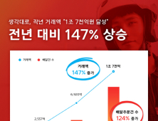 배달대행 ‘생각대로’, 작년 거래액 1조 7천억원 넘어…전년 대비 147% ↑