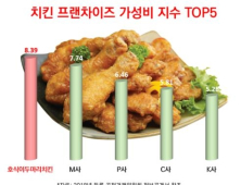 호식이두마리치킨, 창업 시장에서도 가성비 눈길