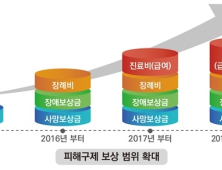 항생제·항경련제 등 의약품 부작용으로 지급한 피해구제금 65억