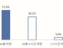 대구 신중년 부부 절반 이상 “하루 30분도 대화 안해”